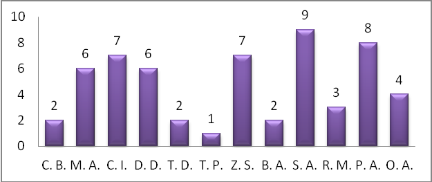 The number of jumps into the circles holding at least 5"